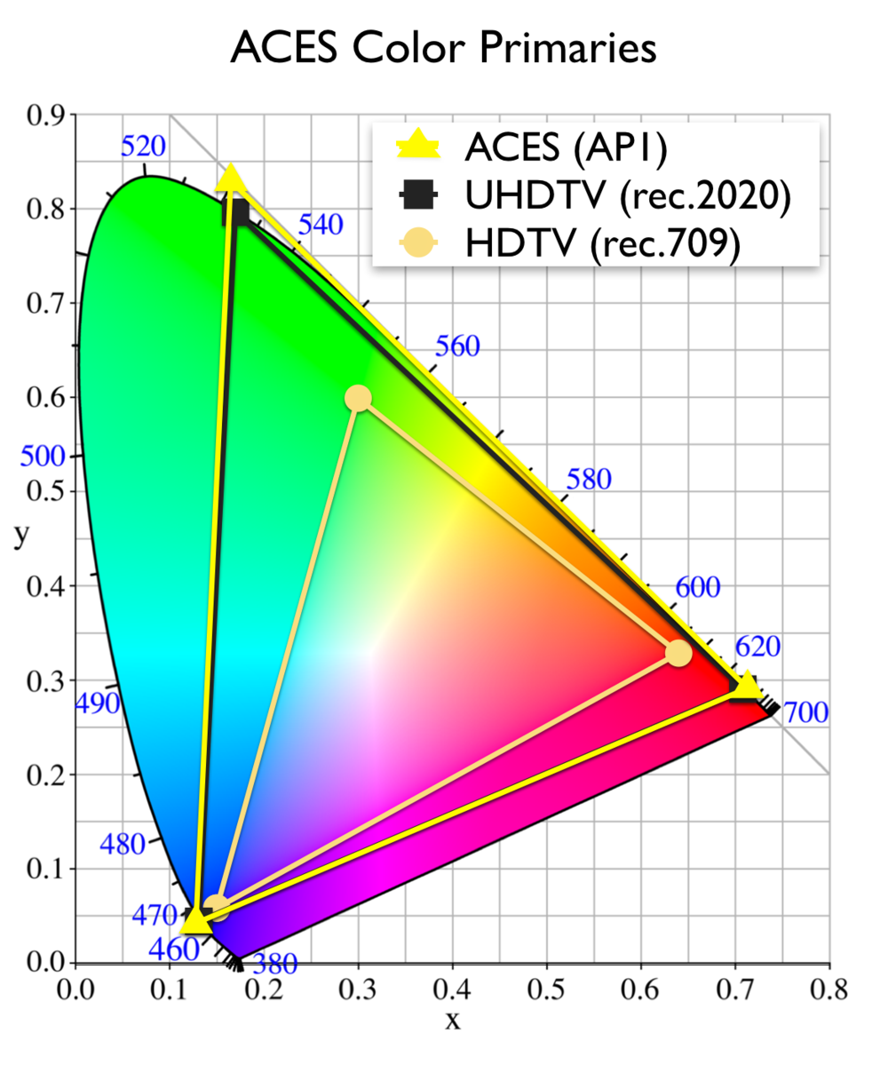 ACES+Ap1+Color+Primaries